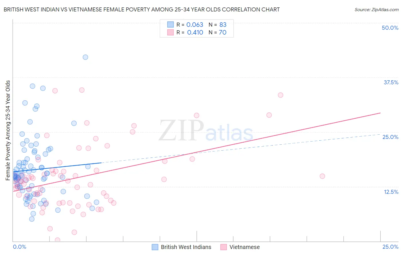 British West Indian vs Vietnamese Female Poverty Among 25-34 Year Olds