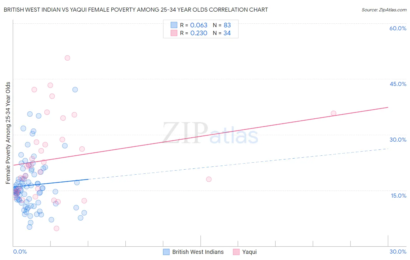 British West Indian vs Yaqui Female Poverty Among 25-34 Year Olds