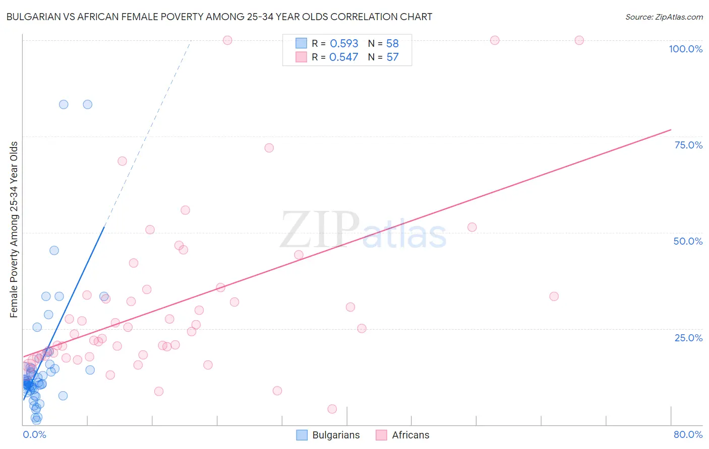 Bulgarian vs African Female Poverty Among 25-34 Year Olds