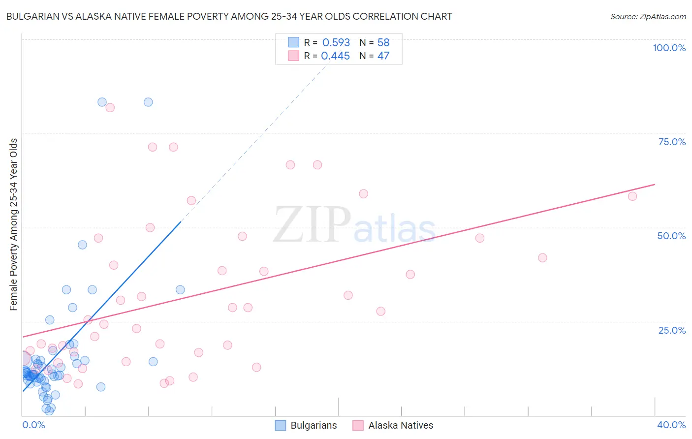 Bulgarian vs Alaska Native Female Poverty Among 25-34 Year Olds