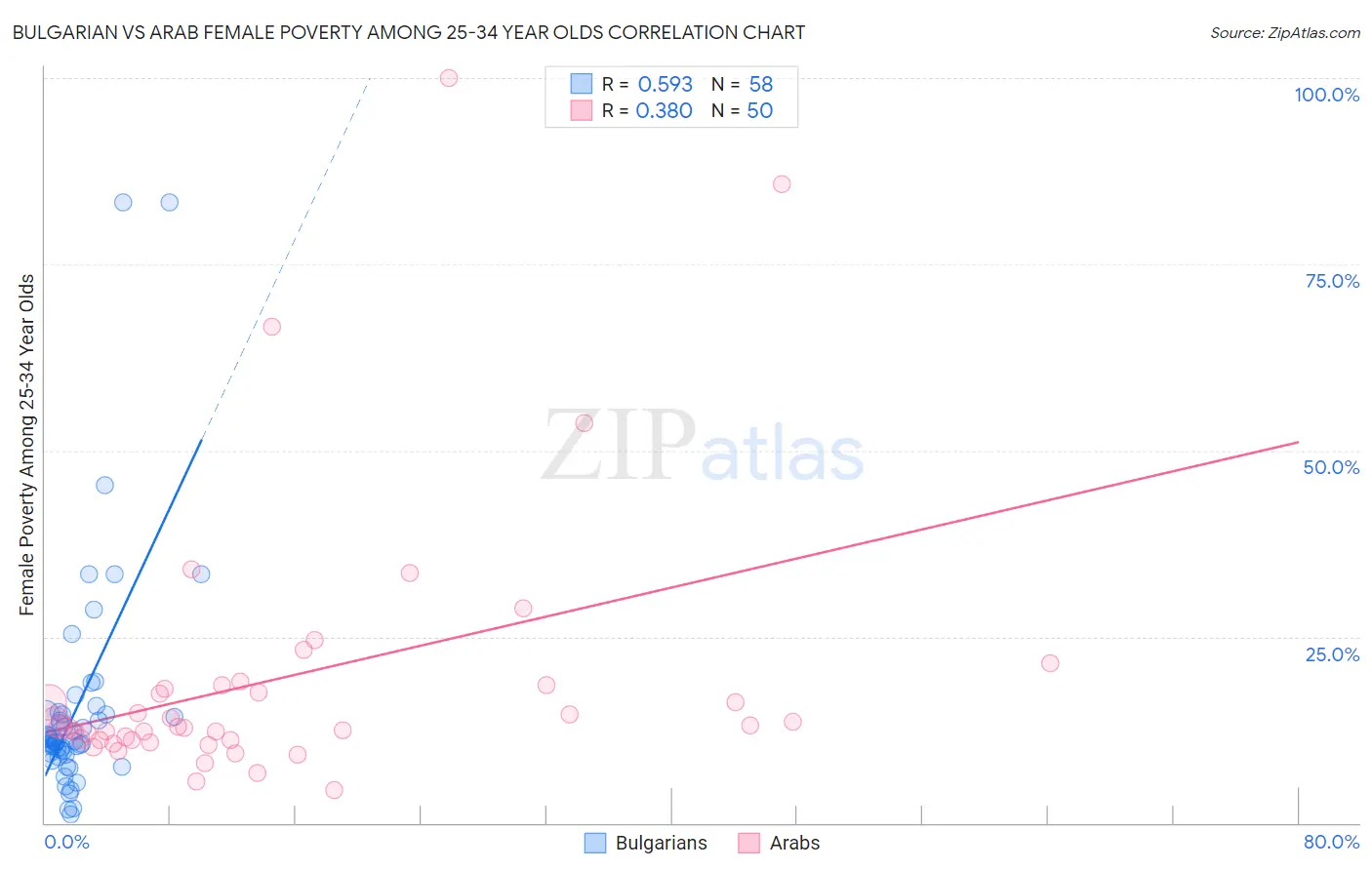 Bulgarian vs Arab Female Poverty Among 25-34 Year Olds