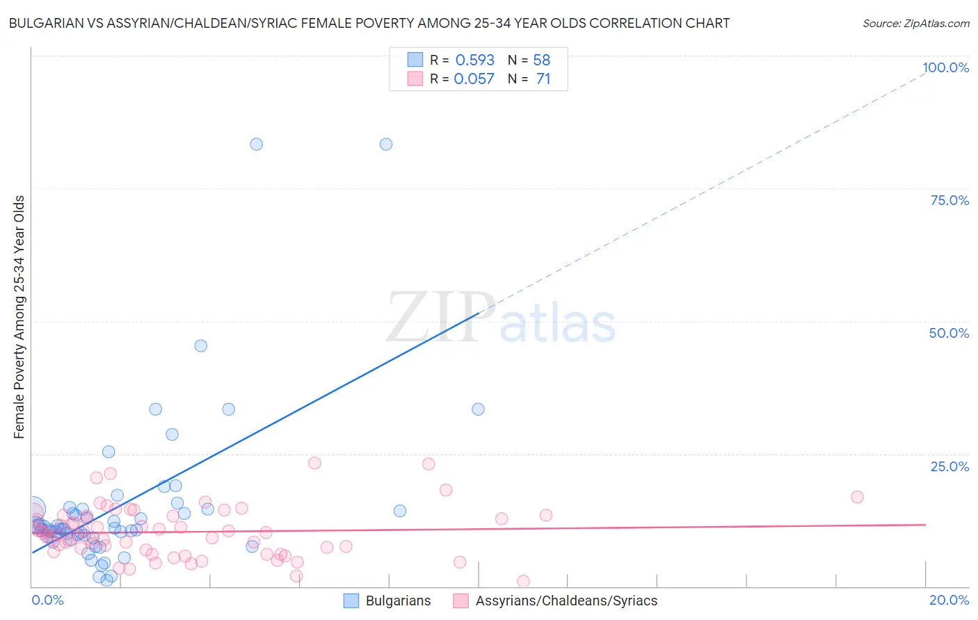 Bulgarian vs Assyrian/Chaldean/Syriac Female Poverty Among 25-34 Year Olds