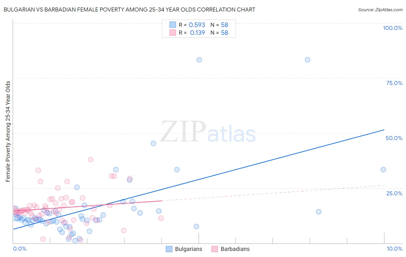 Bulgarian vs Barbadian Female Poverty Among 25-34 Year Olds