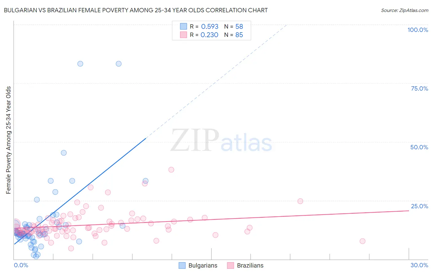 Bulgarian vs Brazilian Female Poverty Among 25-34 Year Olds
