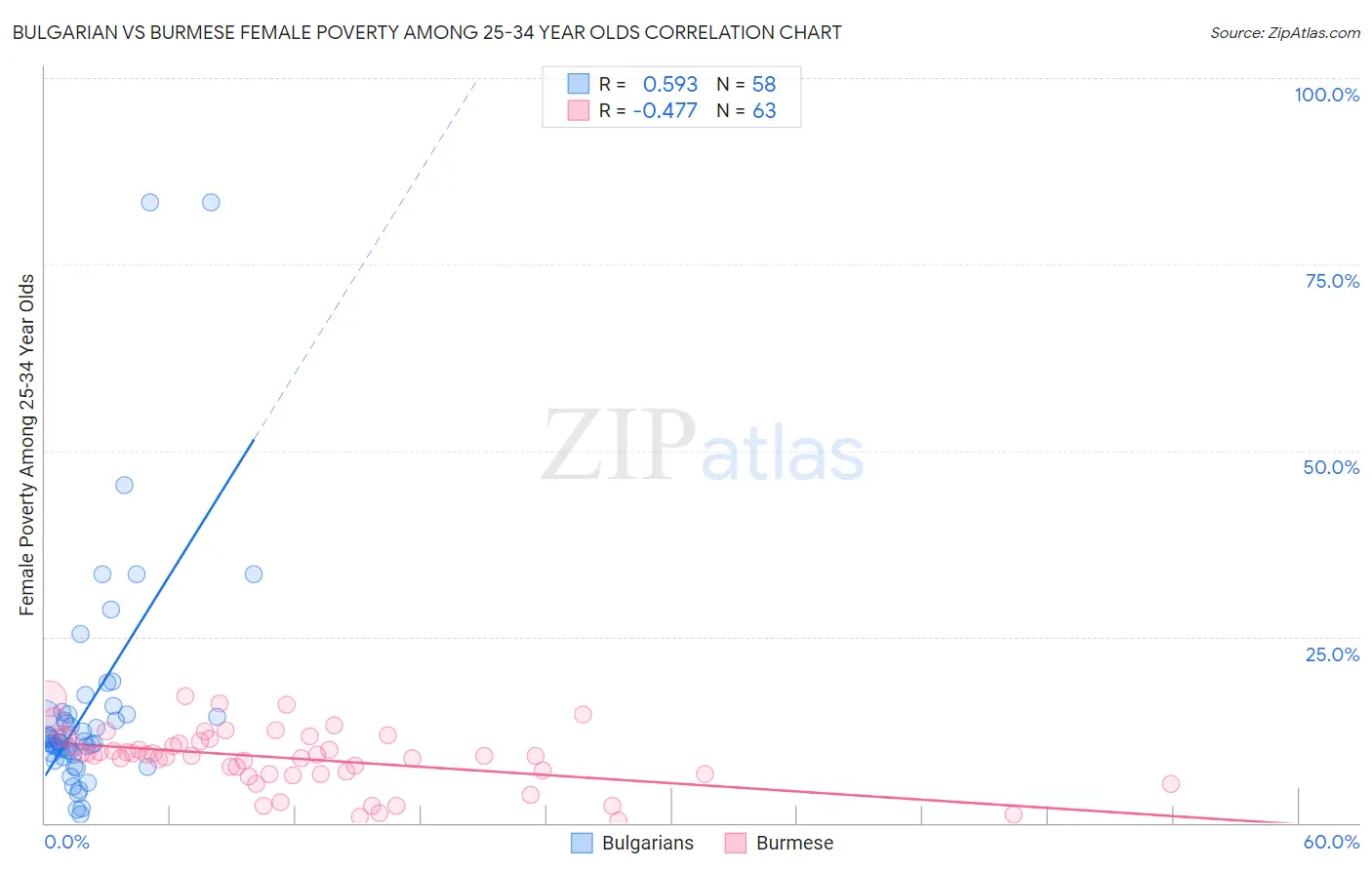 Bulgarian vs Burmese Female Poverty Among 25-34 Year Olds