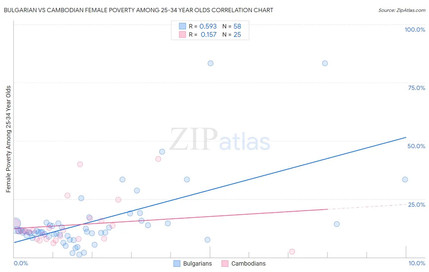 Bulgarian vs Cambodian Female Poverty Among 25-34 Year Olds