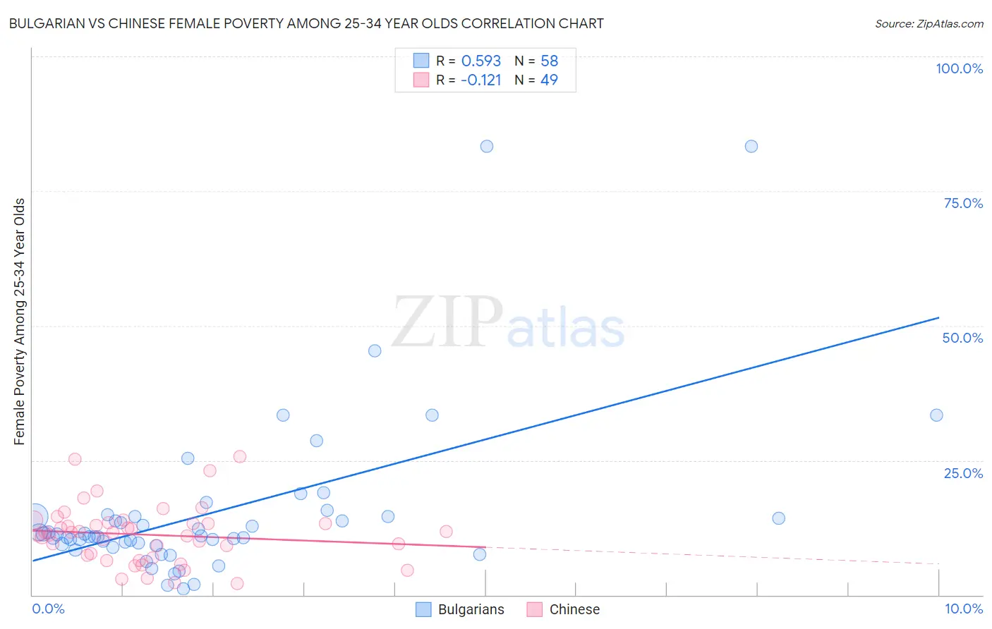 Bulgarian vs Chinese Female Poverty Among 25-34 Year Olds