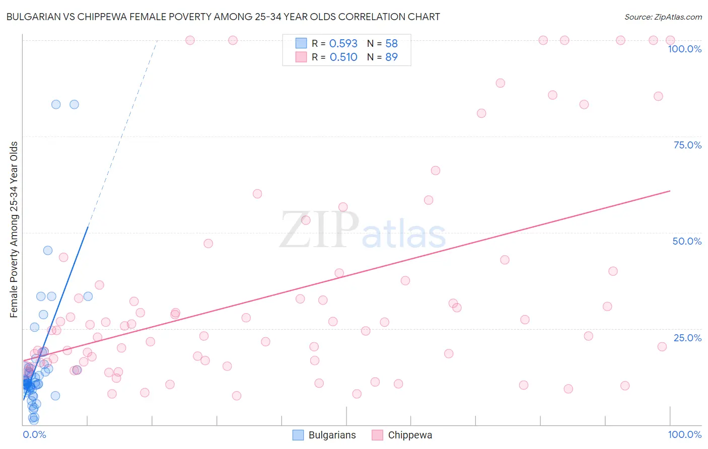 Bulgarian vs Chippewa Female Poverty Among 25-34 Year Olds