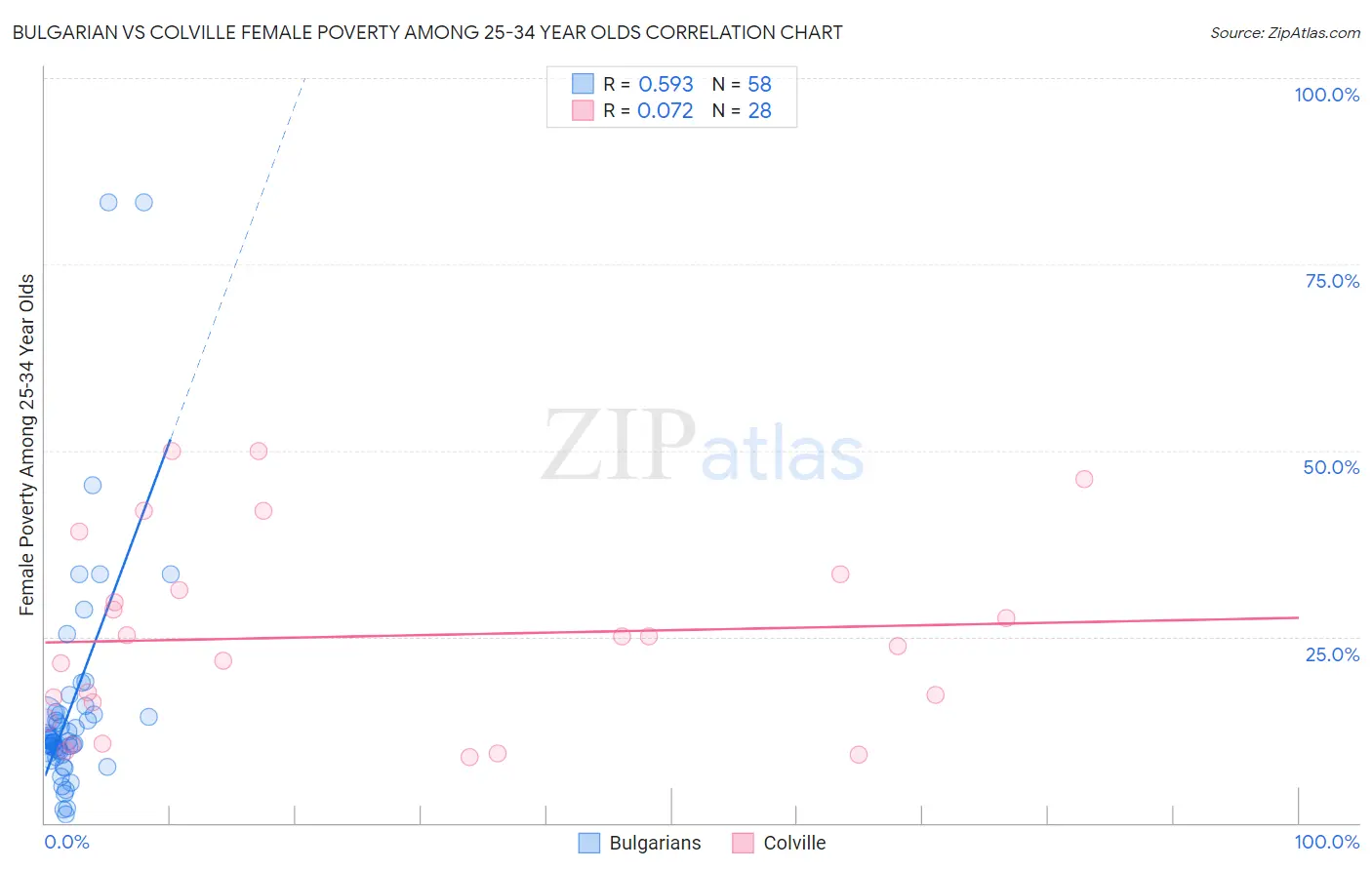 Bulgarian vs Colville Female Poverty Among 25-34 Year Olds