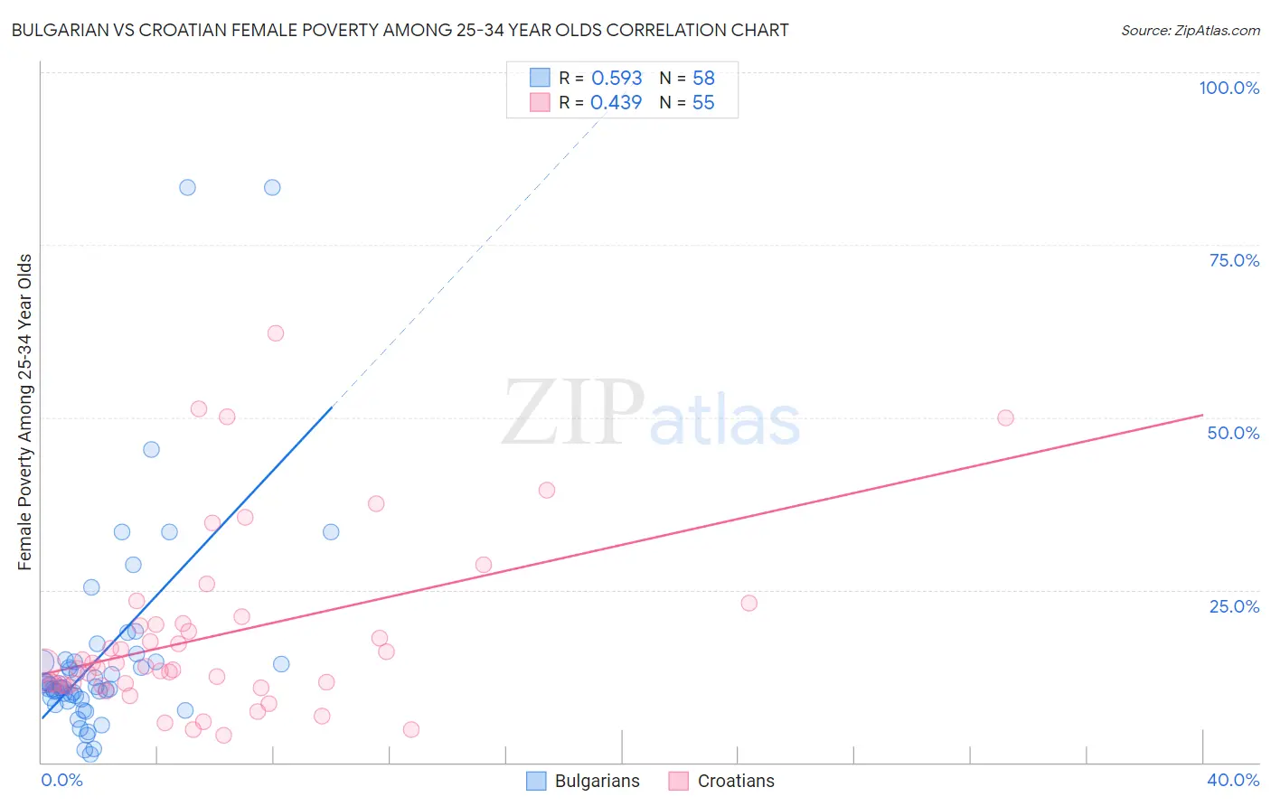Bulgarian vs Croatian Female Poverty Among 25-34 Year Olds