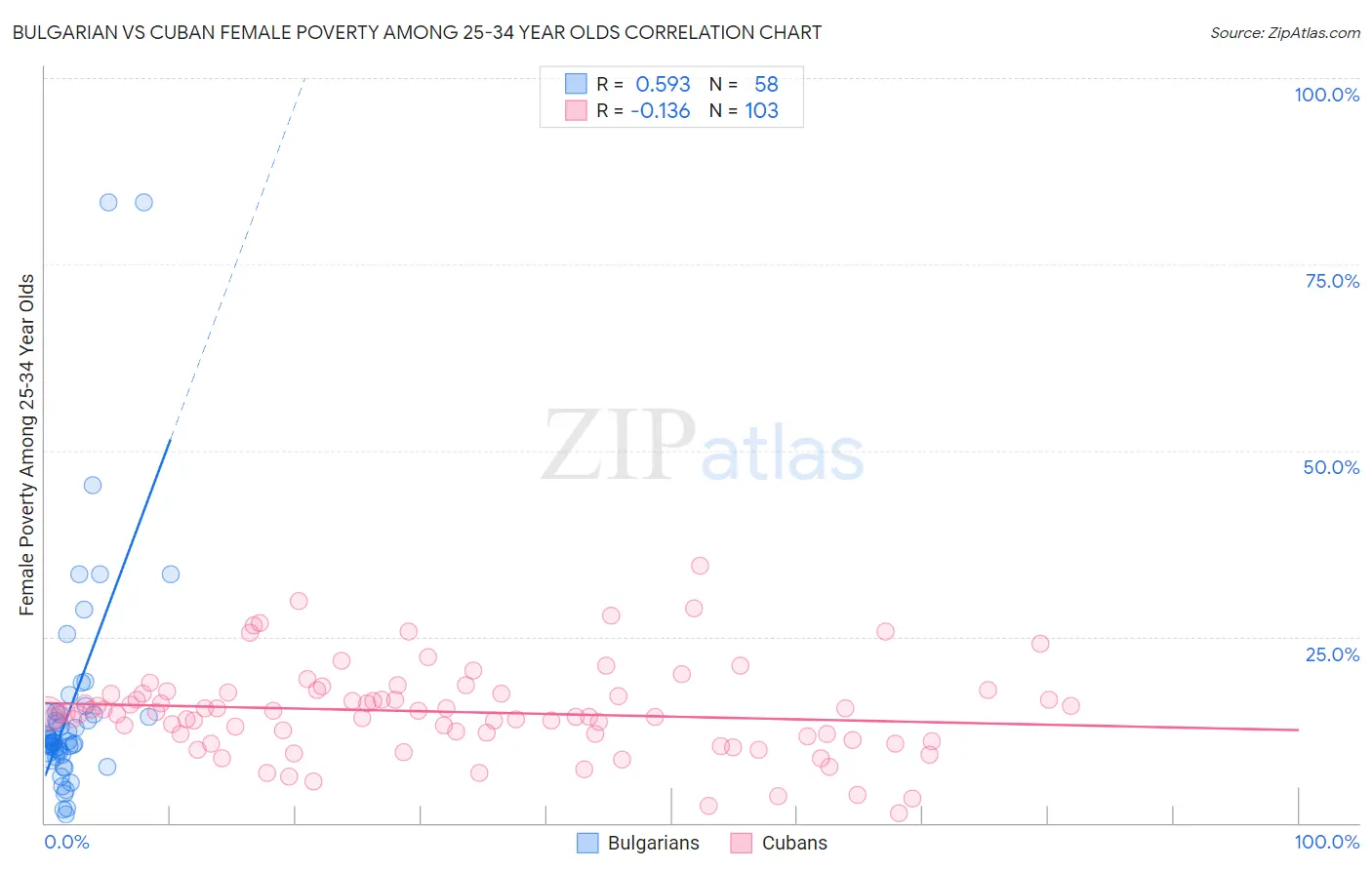 Bulgarian vs Cuban Female Poverty Among 25-34 Year Olds