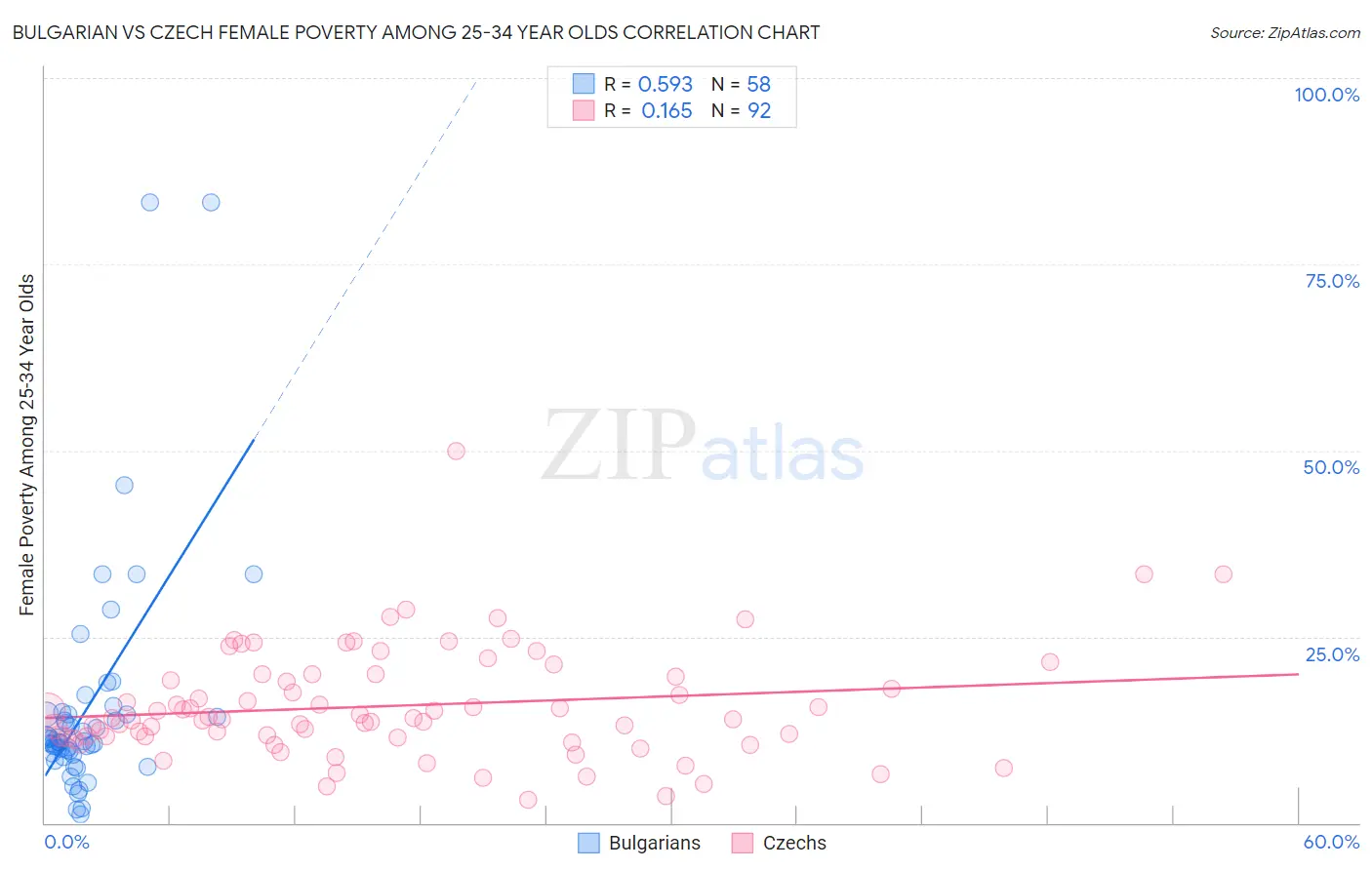 Bulgarian vs Czech Female Poverty Among 25-34 Year Olds