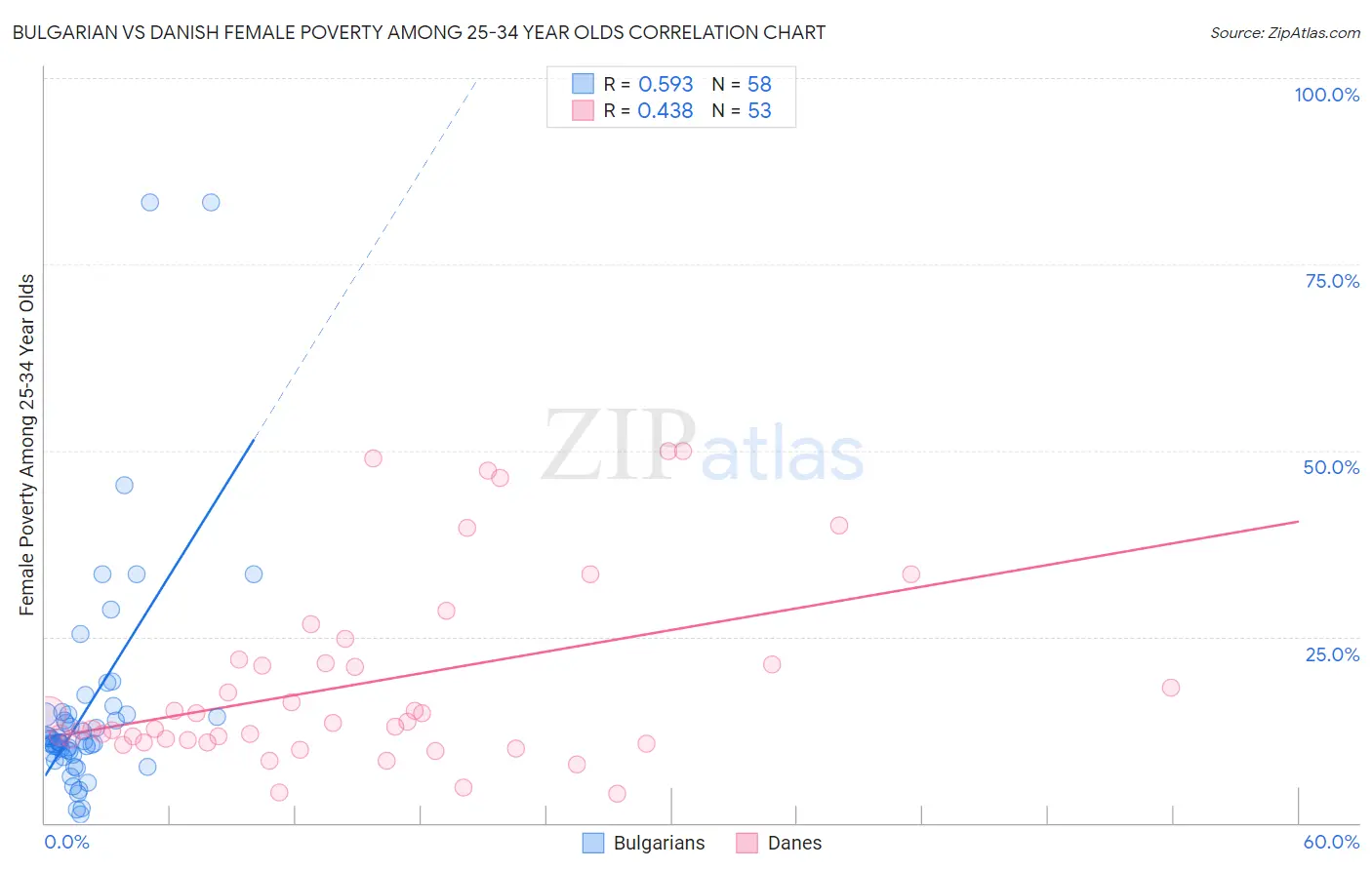 Bulgarian vs Danish Female Poverty Among 25-34 Year Olds