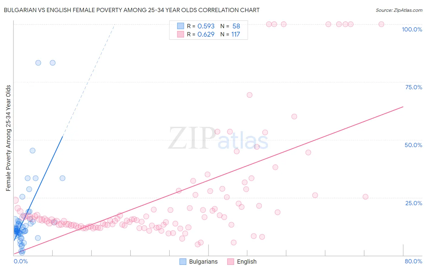 Bulgarian vs English Female Poverty Among 25-34 Year Olds