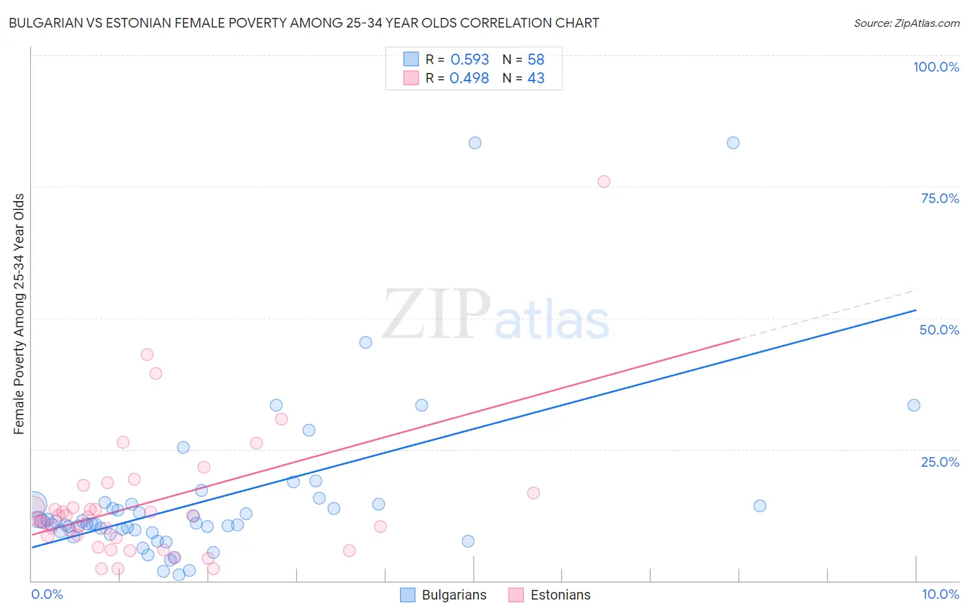 Bulgarian vs Estonian Female Poverty Among 25-34 Year Olds