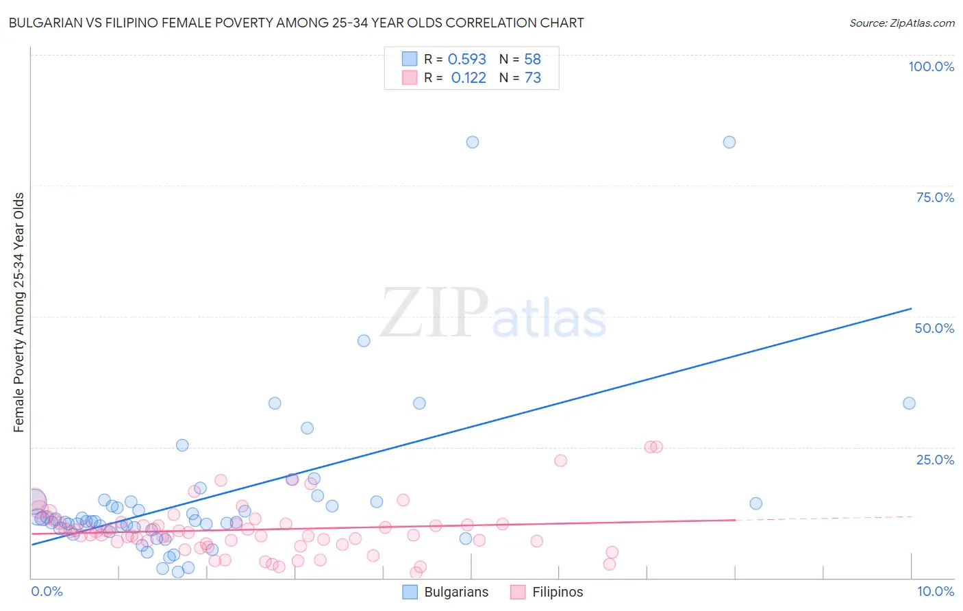 Bulgarian vs Filipino Female Poverty Among 25-34 Year Olds