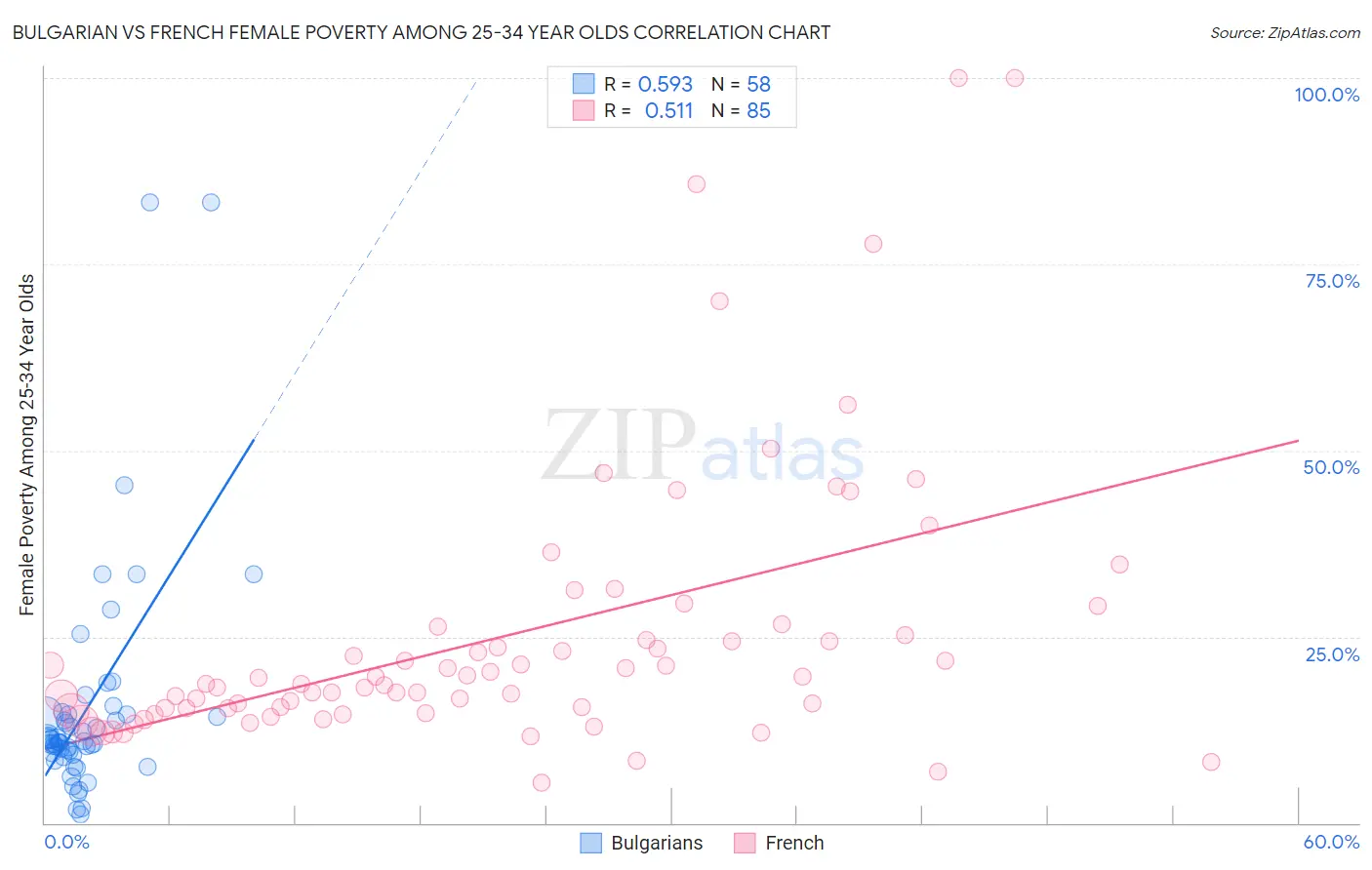 Bulgarian vs French Female Poverty Among 25-34 Year Olds