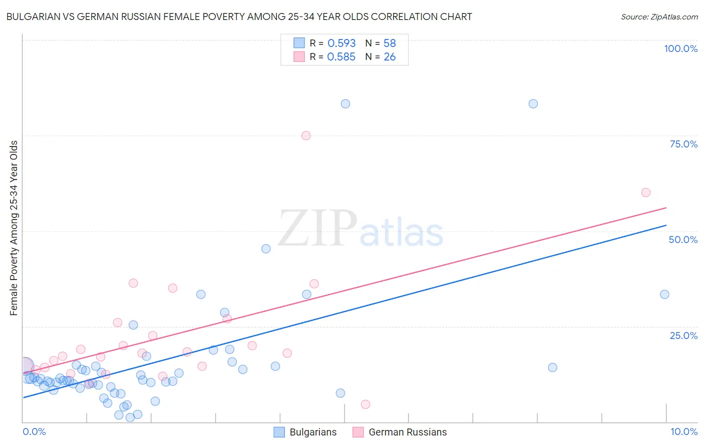 Bulgarian vs German Russian Female Poverty Among 25-34 Year Olds