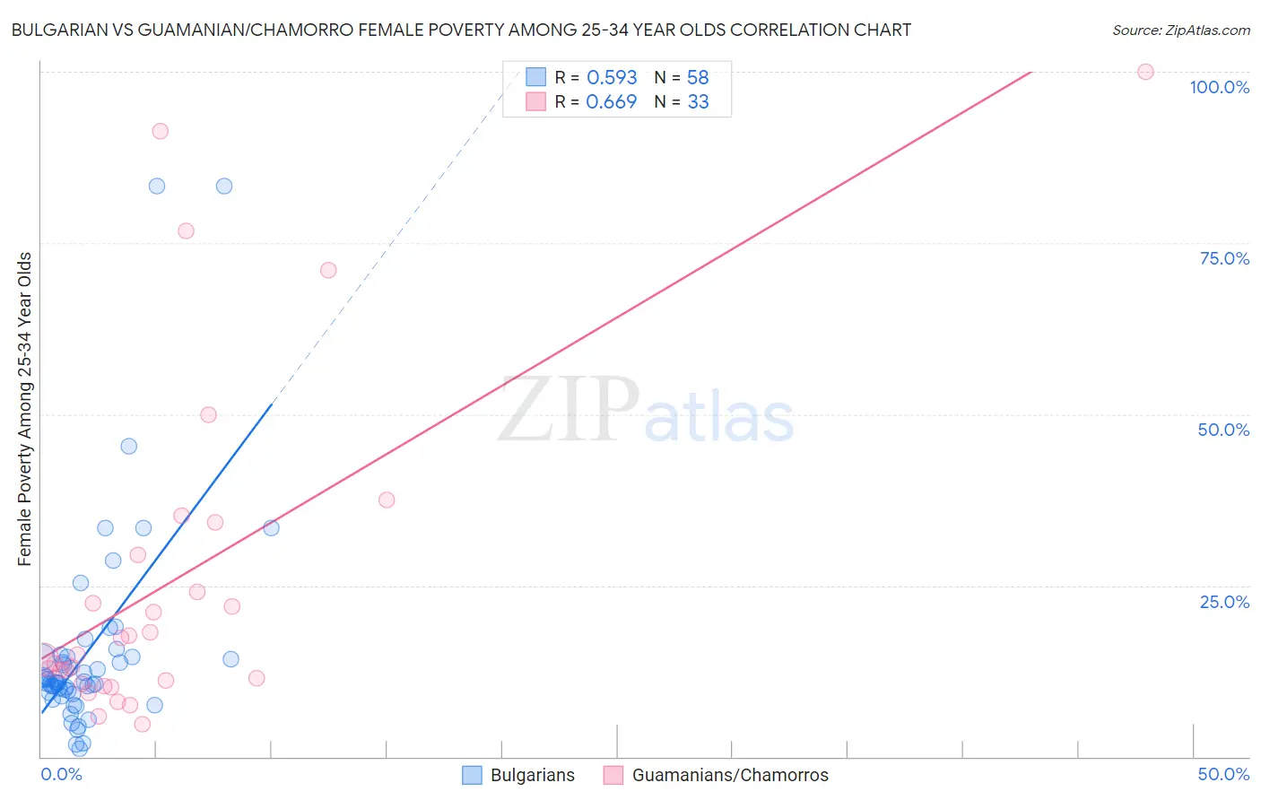 Bulgarian vs Guamanian/Chamorro Female Poverty Among 25-34 Year Olds