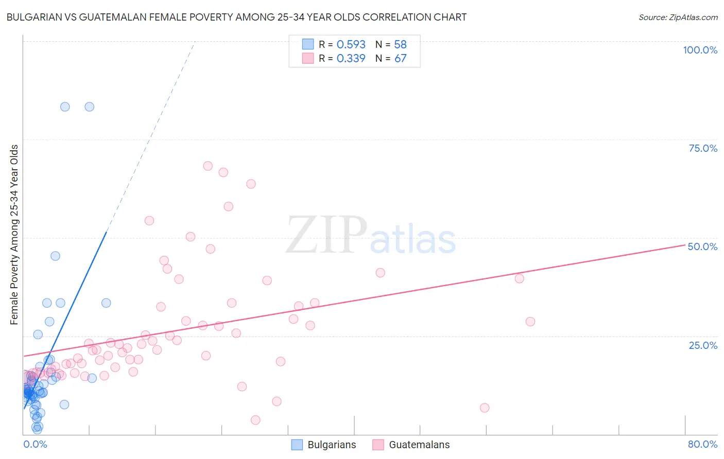 Bulgarian vs Guatemalan Female Poverty Among 25-34 Year Olds