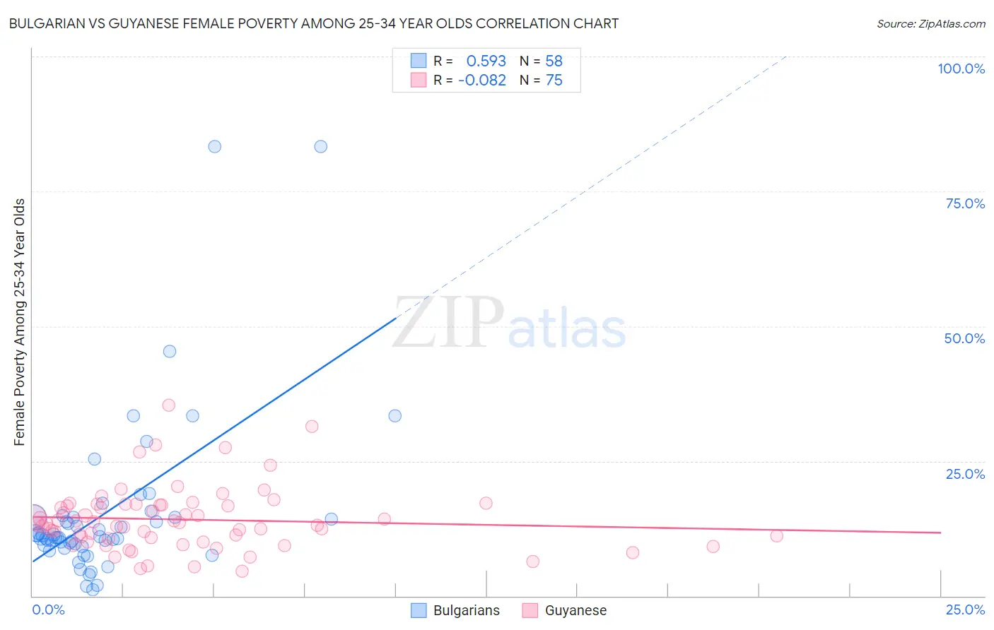 Bulgarian vs Guyanese Female Poverty Among 25-34 Year Olds