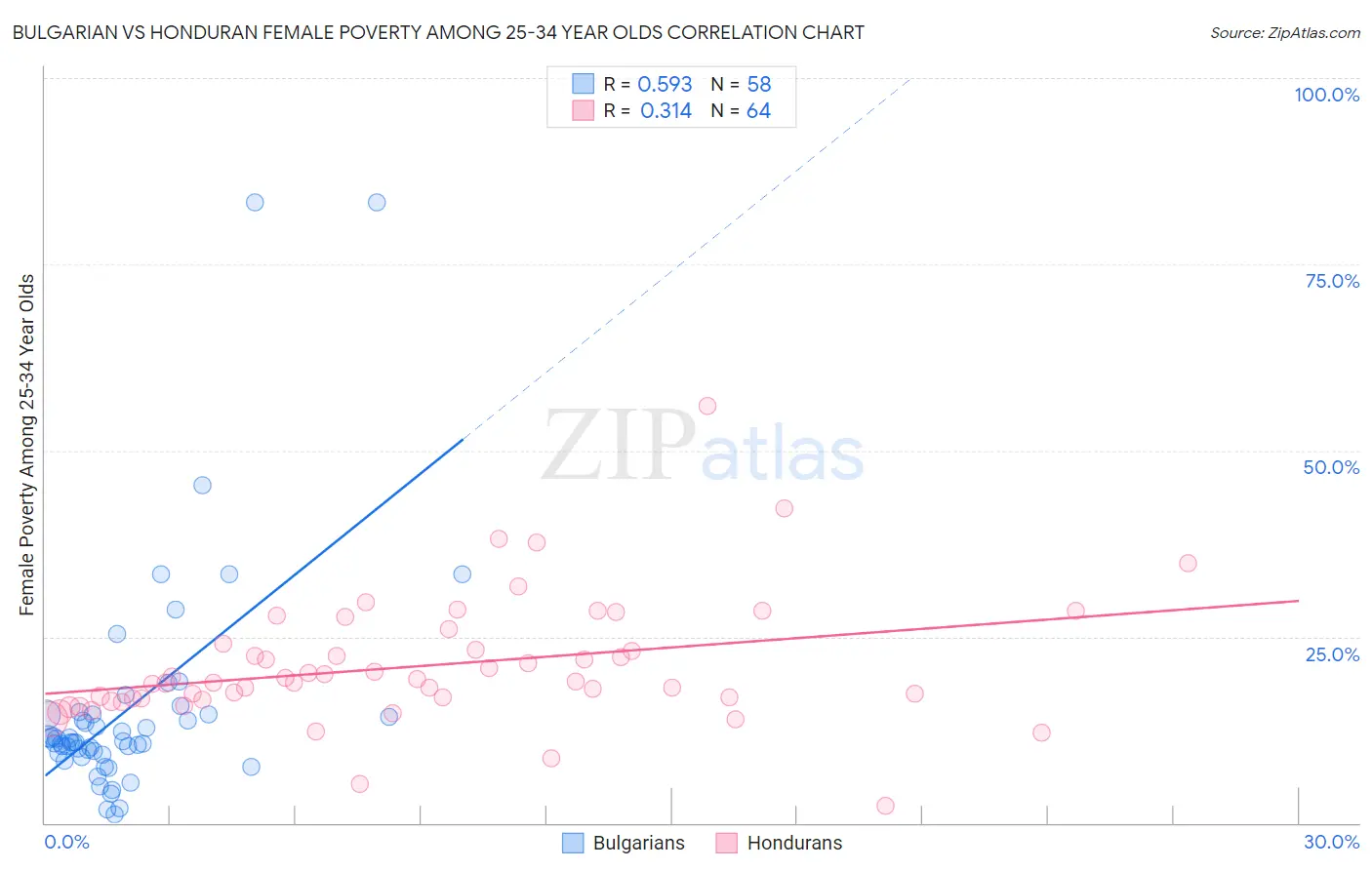 Bulgarian vs Honduran Female Poverty Among 25-34 Year Olds