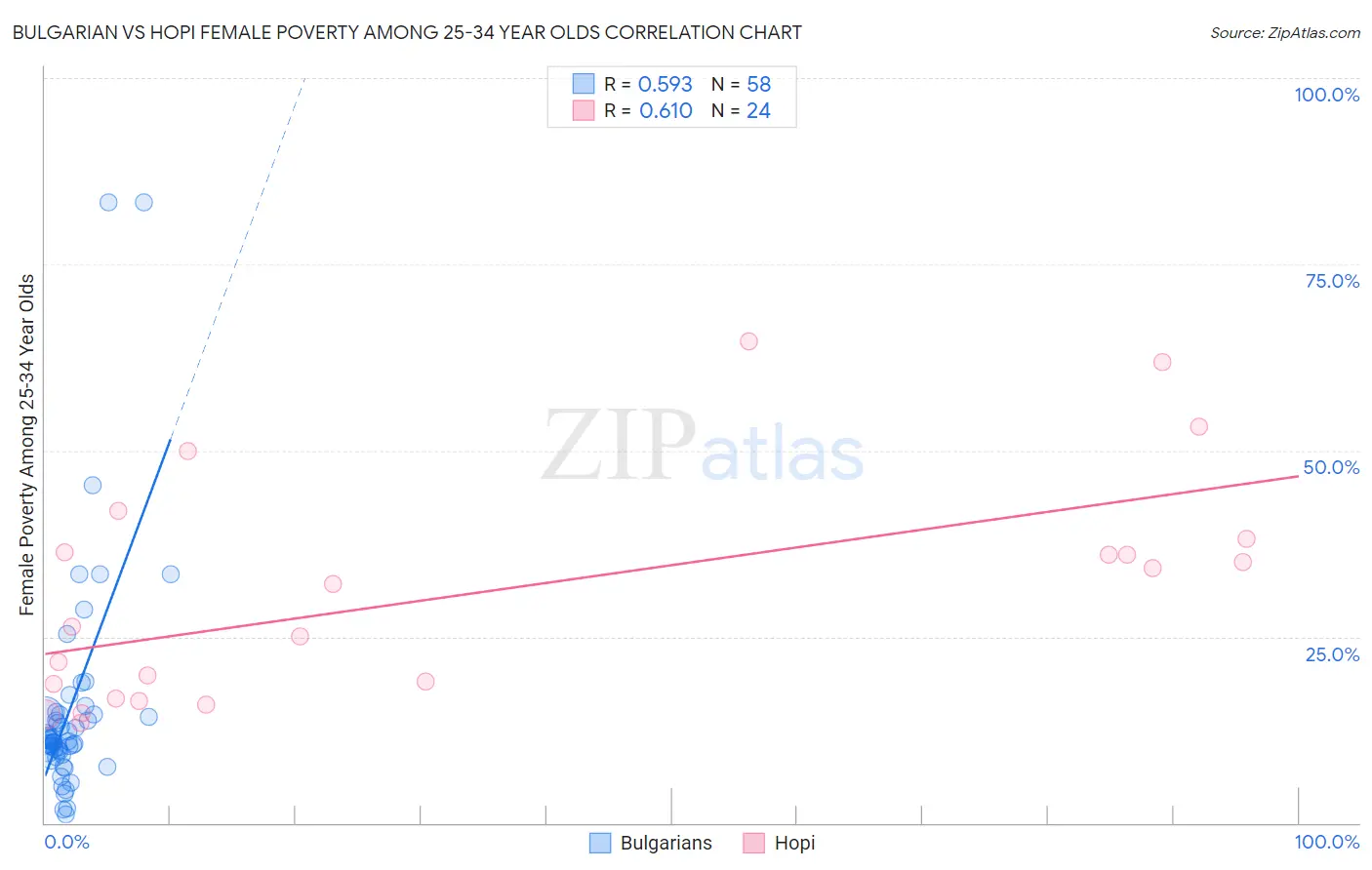 Bulgarian vs Hopi Female Poverty Among 25-34 Year Olds