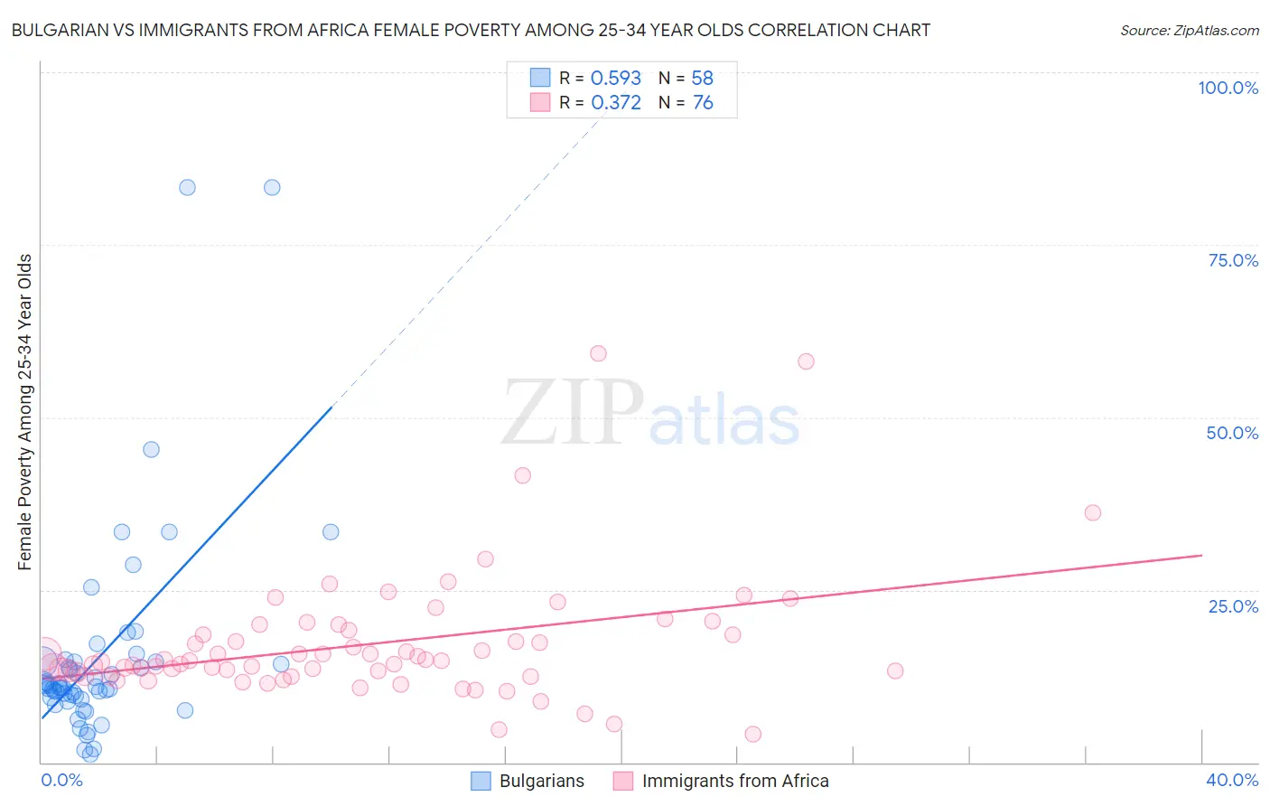 Bulgarian vs Immigrants from Africa Female Poverty Among 25-34 Year Olds