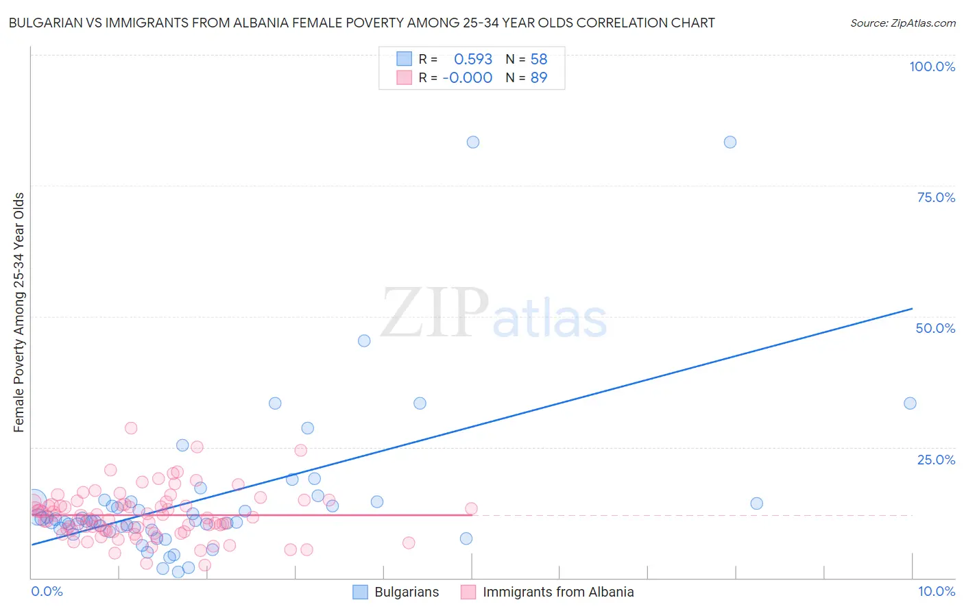 Bulgarian vs Immigrants from Albania Female Poverty Among 25-34 Year Olds