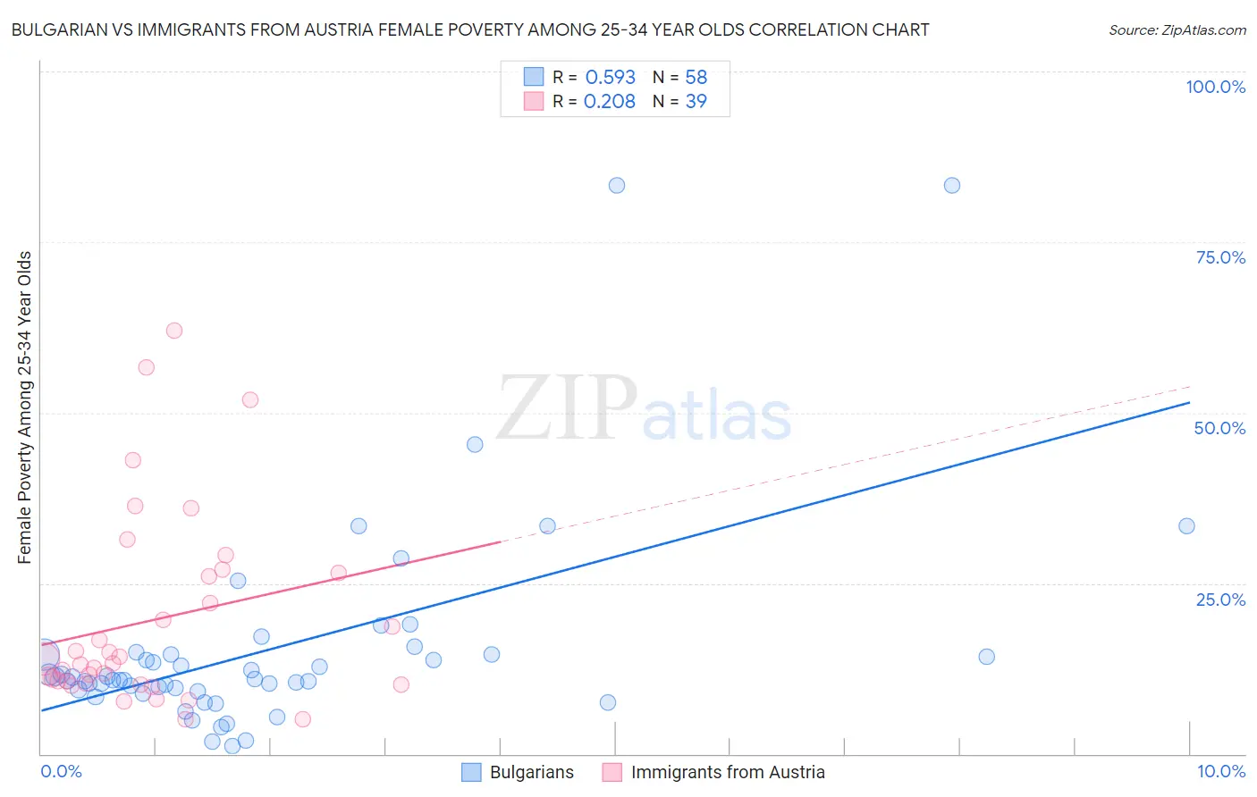 Bulgarian vs Immigrants from Austria Female Poverty Among 25-34 Year Olds