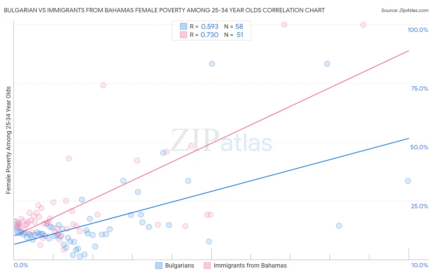 Bulgarian vs Immigrants from Bahamas Female Poverty Among 25-34 Year Olds