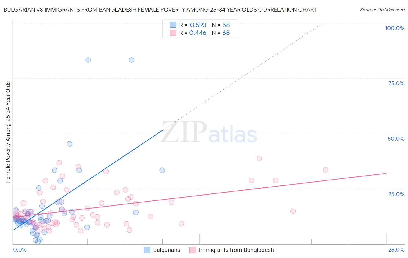 Bulgarian vs Immigrants from Bangladesh Female Poverty Among 25-34 Year Olds