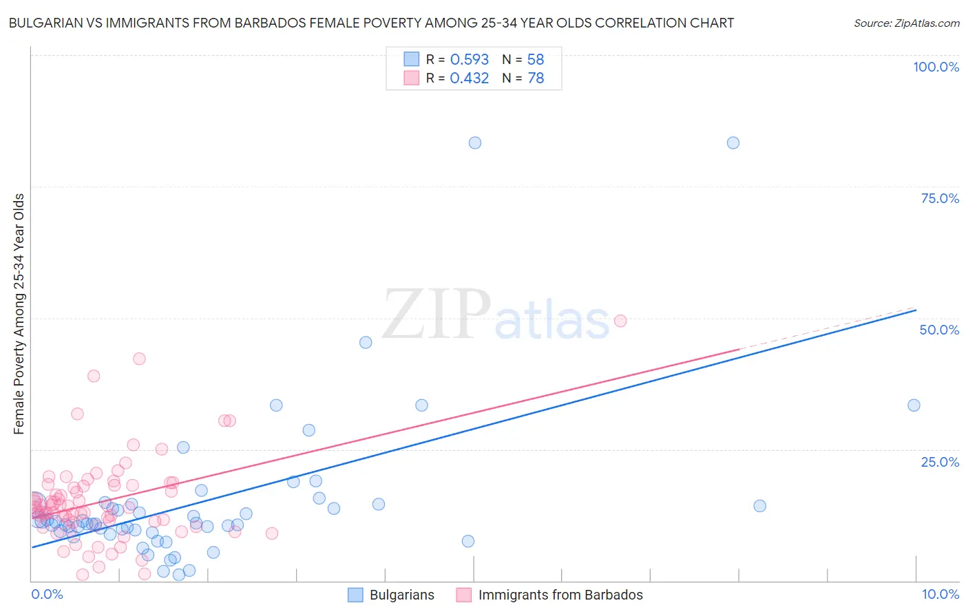 Bulgarian vs Immigrants from Barbados Female Poverty Among 25-34 Year Olds