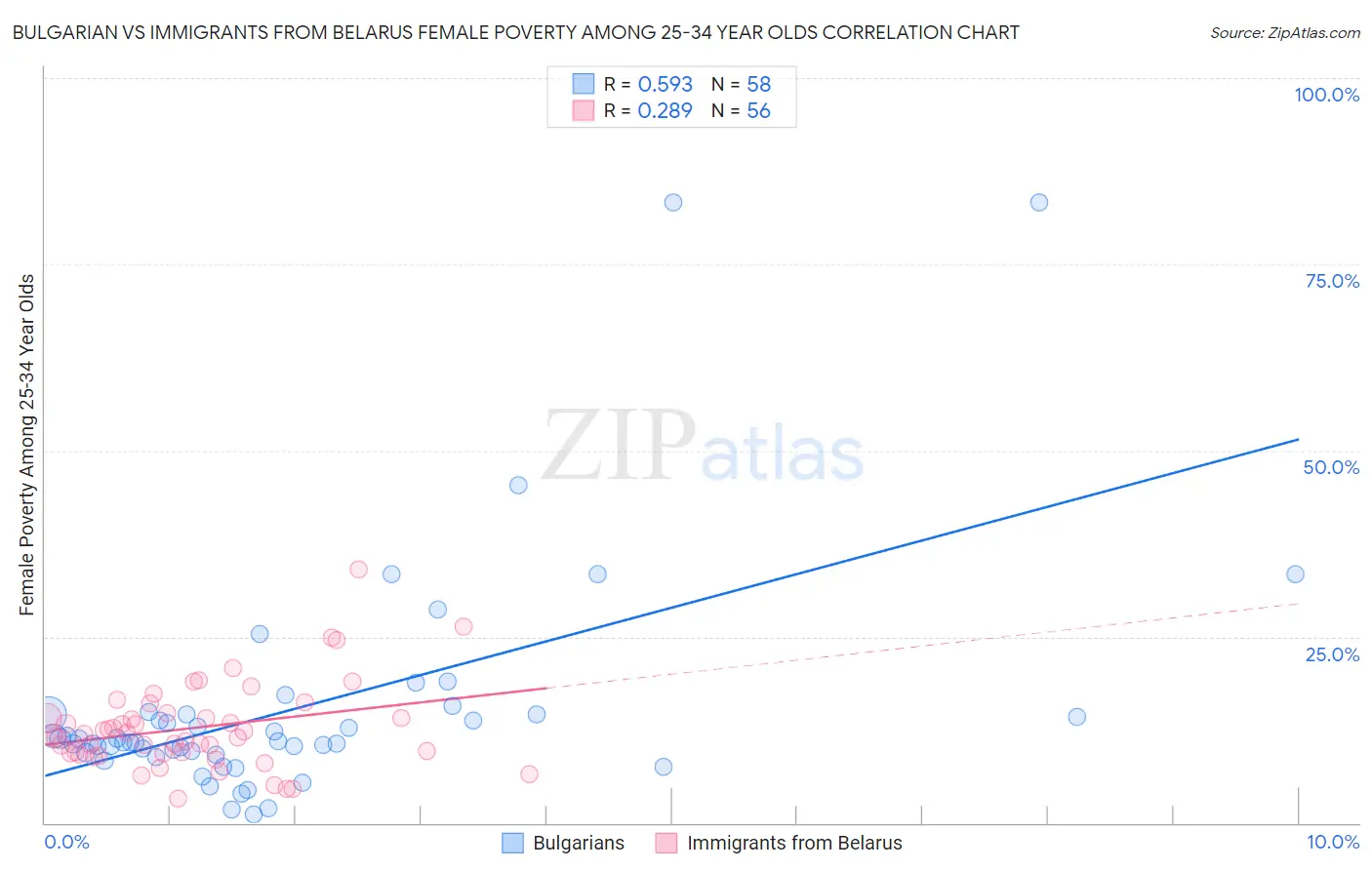 Bulgarian vs Immigrants from Belarus Female Poverty Among 25-34 Year Olds