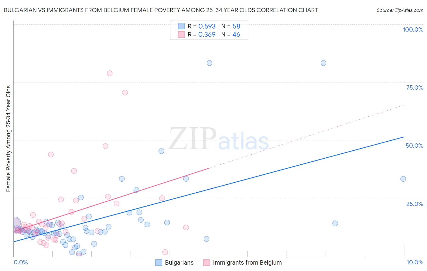Bulgarian vs Immigrants from Belgium Female Poverty Among 25-34 Year Olds