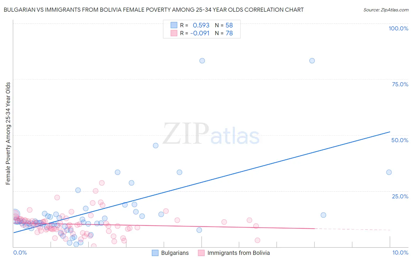 Bulgarian vs Immigrants from Bolivia Female Poverty Among 25-34 Year Olds