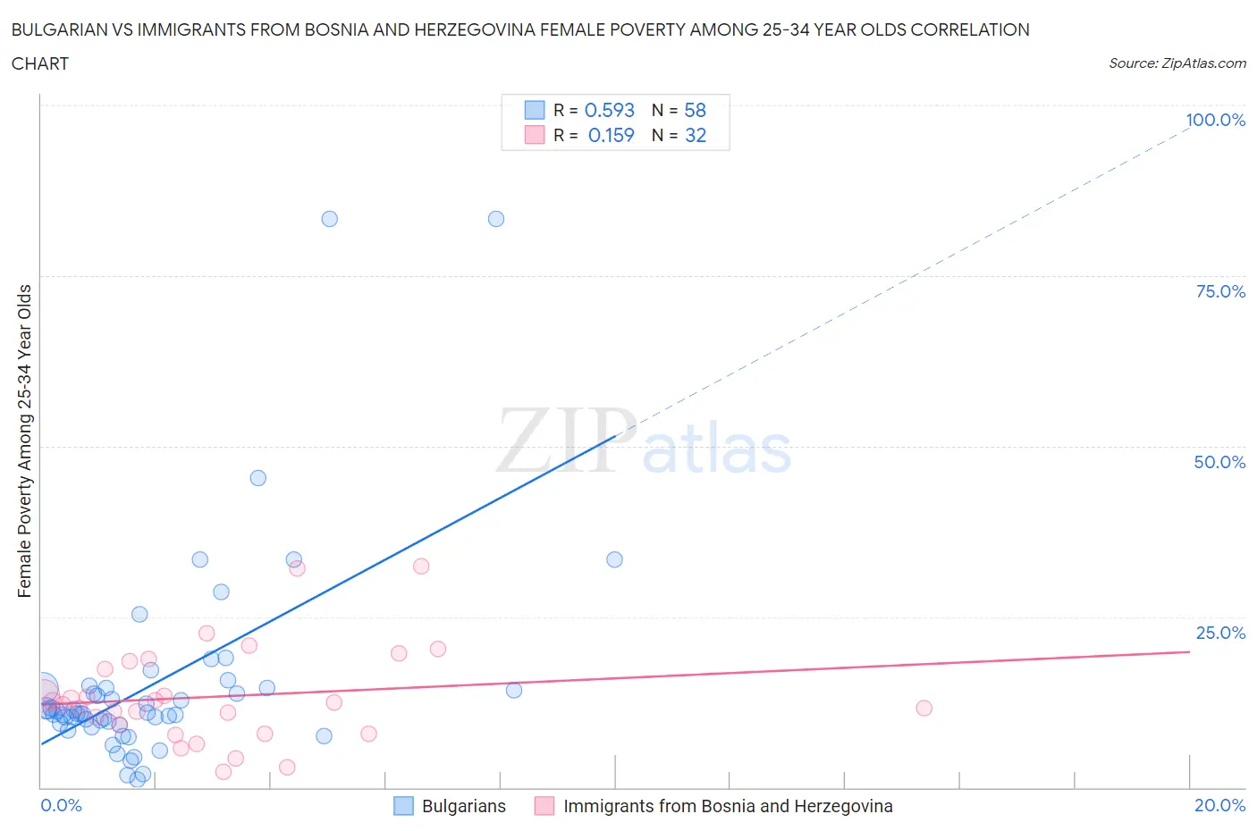 Bulgarian vs Immigrants from Bosnia and Herzegovina Female Poverty Among 25-34 Year Olds
