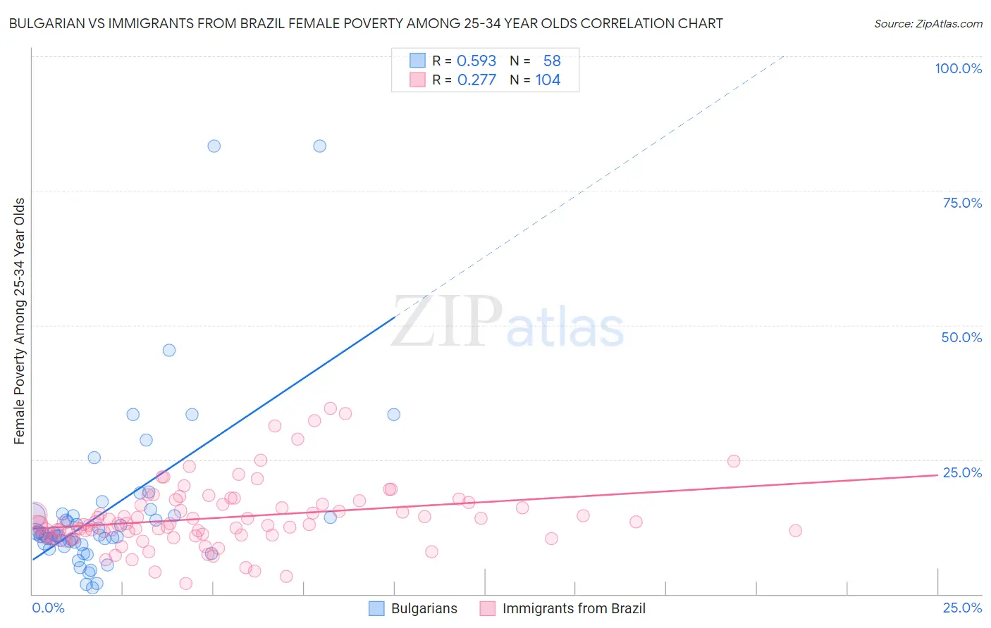 Bulgarian vs Immigrants from Brazil Female Poverty Among 25-34 Year Olds