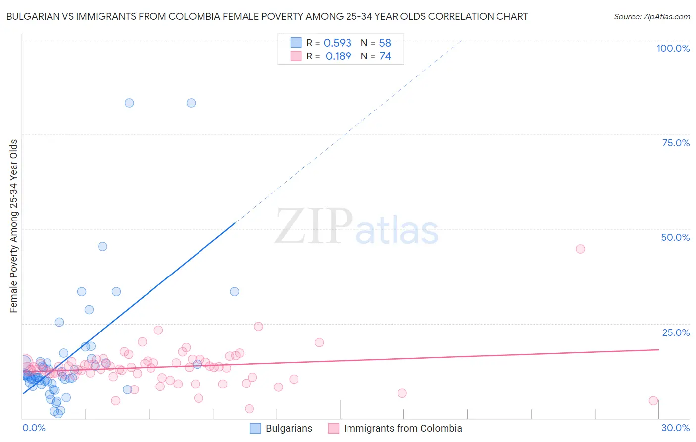 Bulgarian vs Immigrants from Colombia Female Poverty Among 25-34 Year Olds