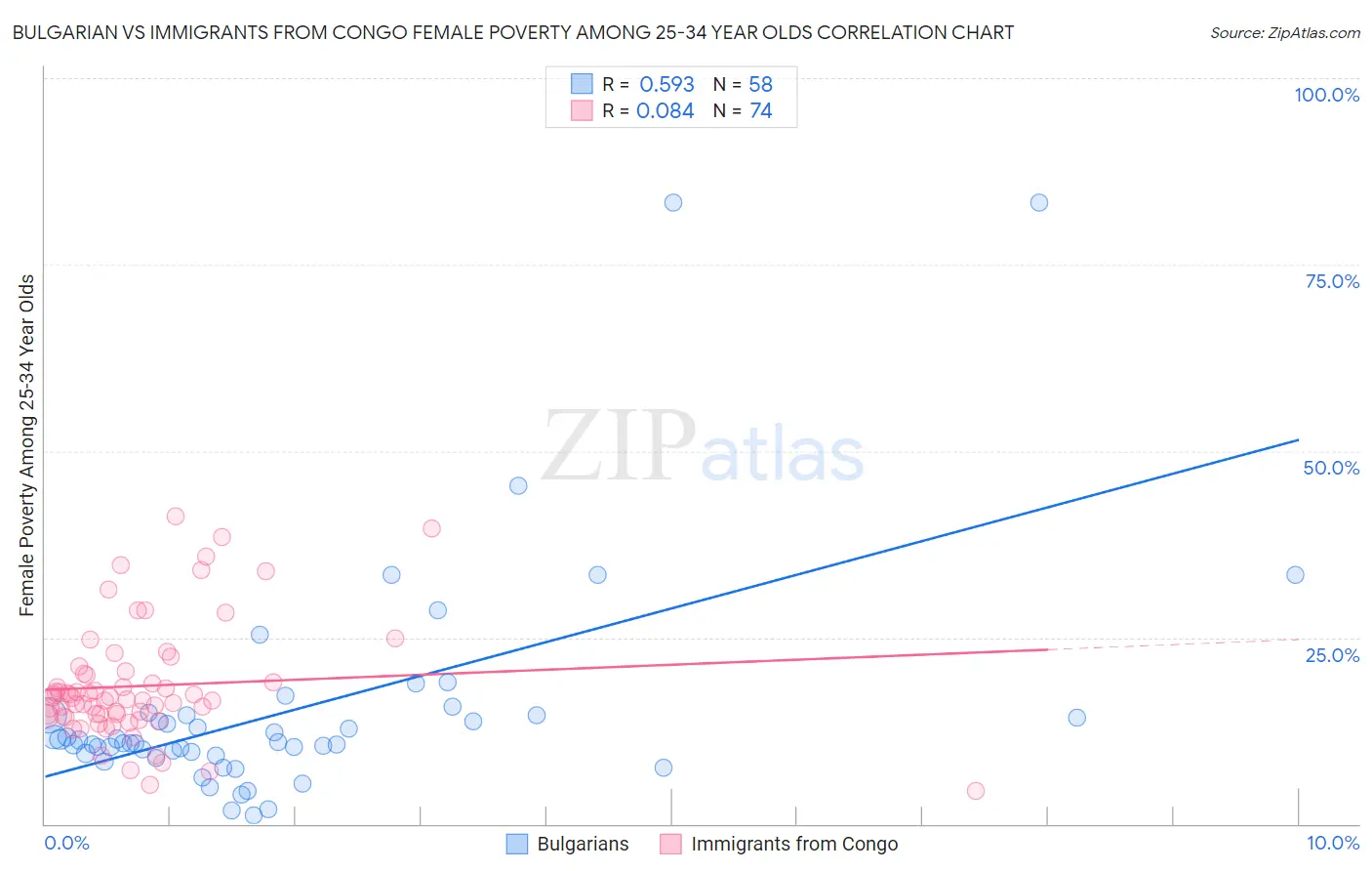 Bulgarian vs Immigrants from Congo Female Poverty Among 25-34 Year Olds