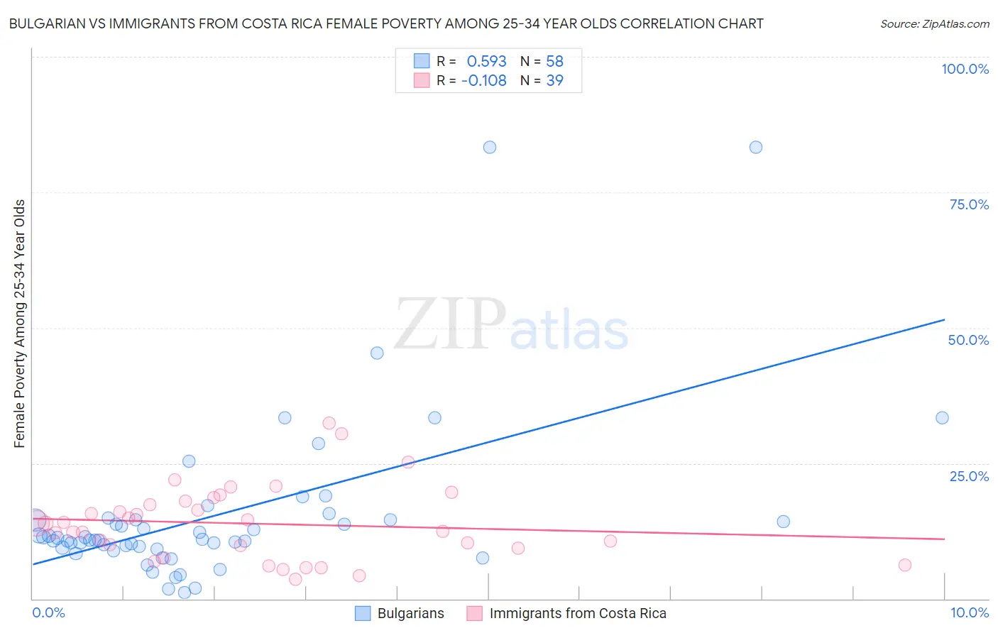 Bulgarian vs Immigrants from Costa Rica Female Poverty Among 25-34 Year Olds