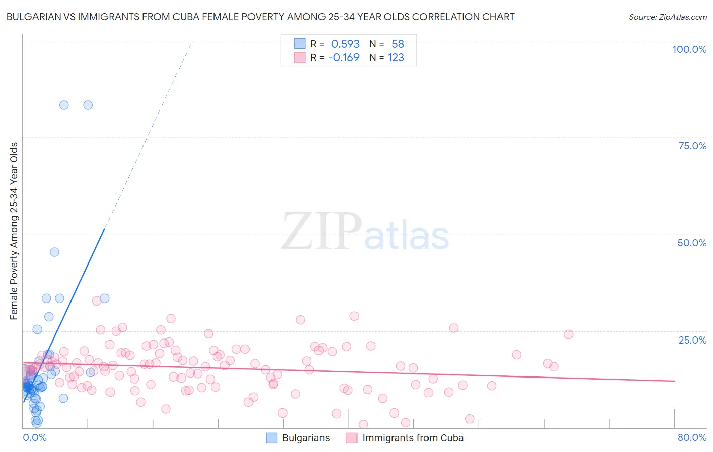 Bulgarian vs Immigrants from Cuba Female Poverty Among 25-34 Year Olds