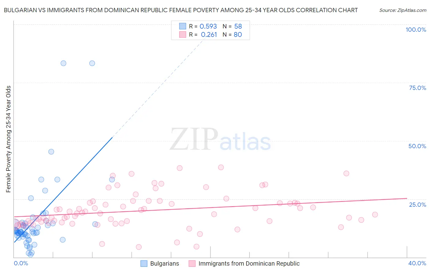 Bulgarian vs Immigrants from Dominican Republic Female Poverty Among 25-34 Year Olds