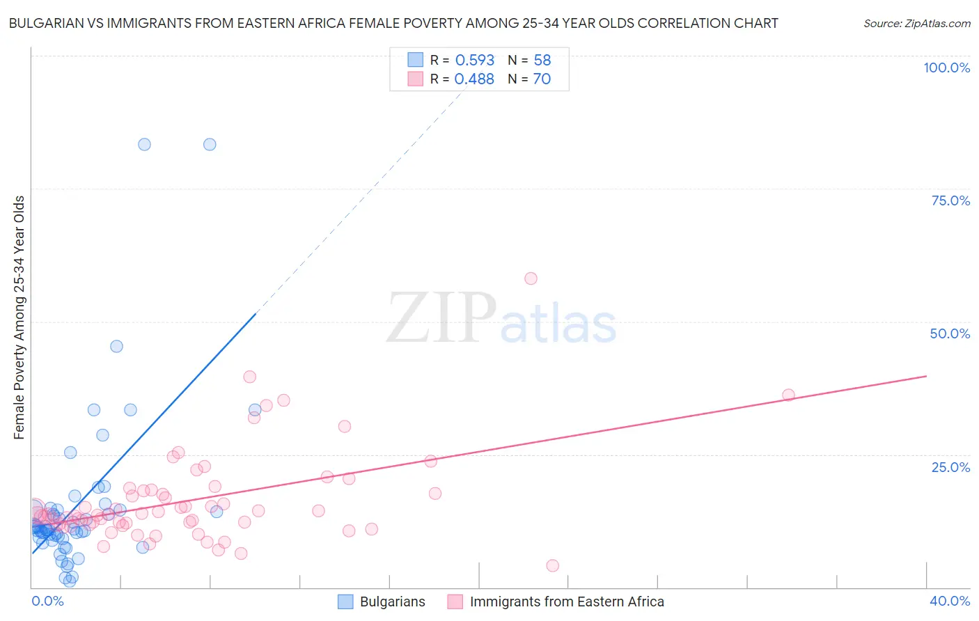 Bulgarian vs Immigrants from Eastern Africa Female Poverty Among 25-34 Year Olds