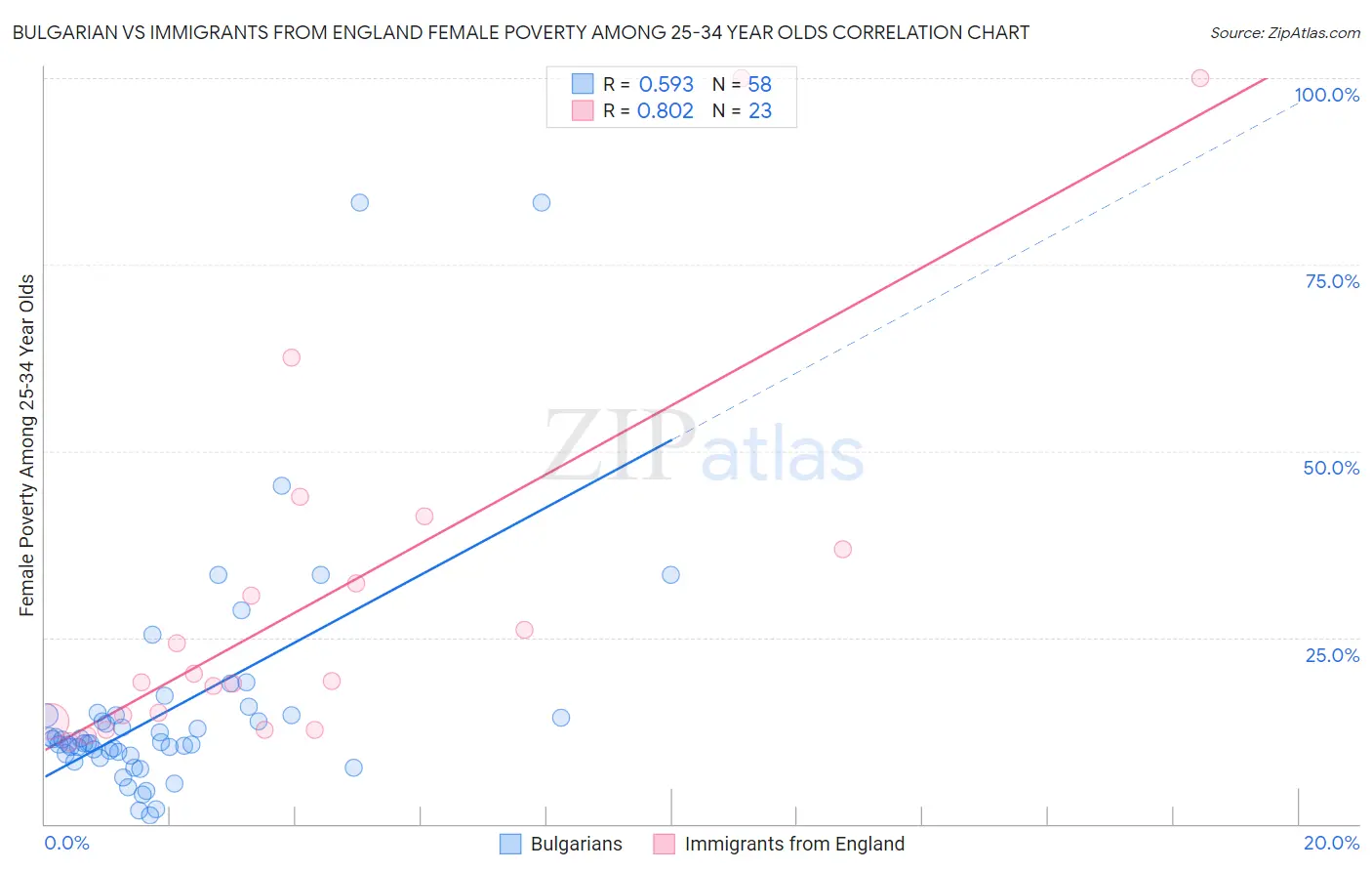 Bulgarian vs Immigrants from England Female Poverty Among 25-34 Year Olds