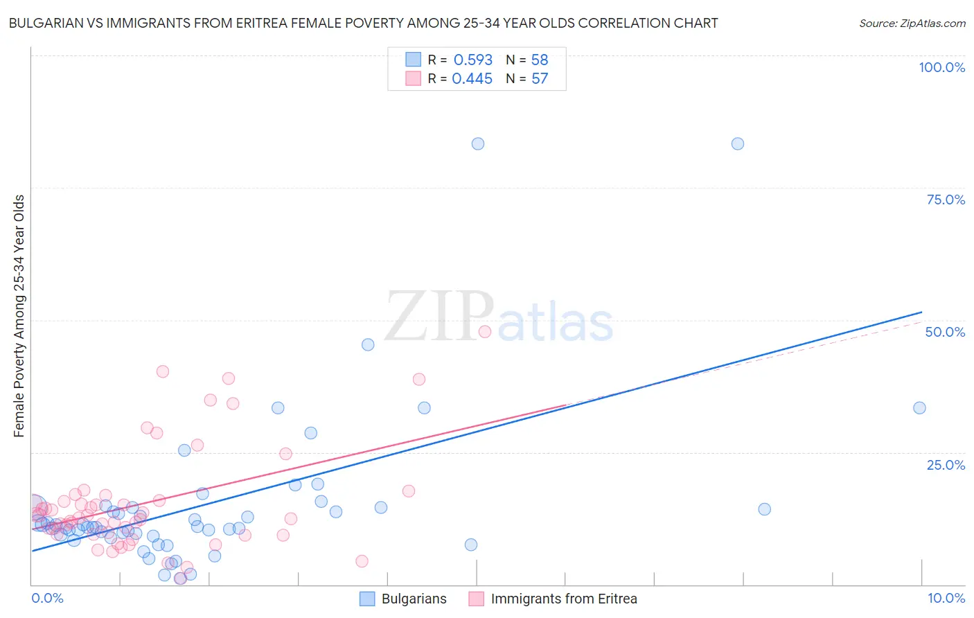 Bulgarian vs Immigrants from Eritrea Female Poverty Among 25-34 Year Olds
