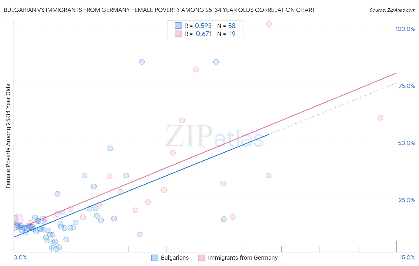 Bulgarian vs Immigrants from Germany Female Poverty Among 25-34 Year Olds