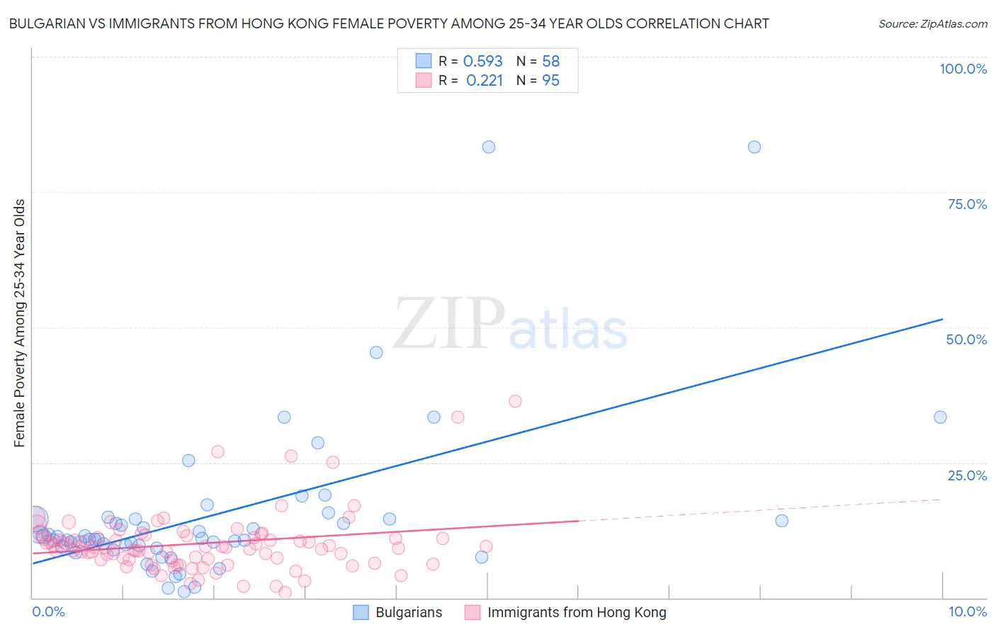 Bulgarian vs Immigrants from Hong Kong Female Poverty Among 25-34 Year Olds