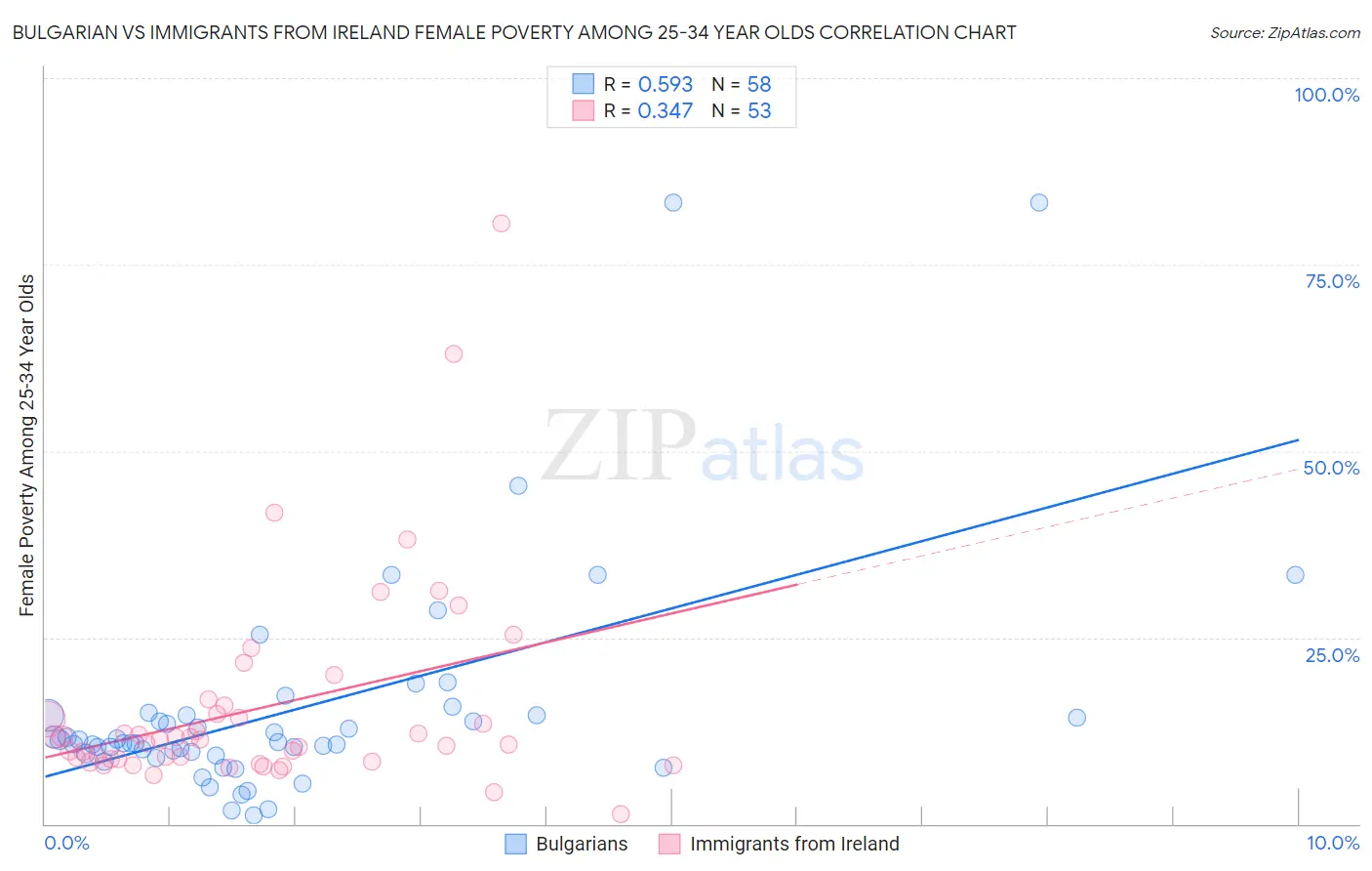 Bulgarian vs Immigrants from Ireland Female Poverty Among 25-34 Year Olds
