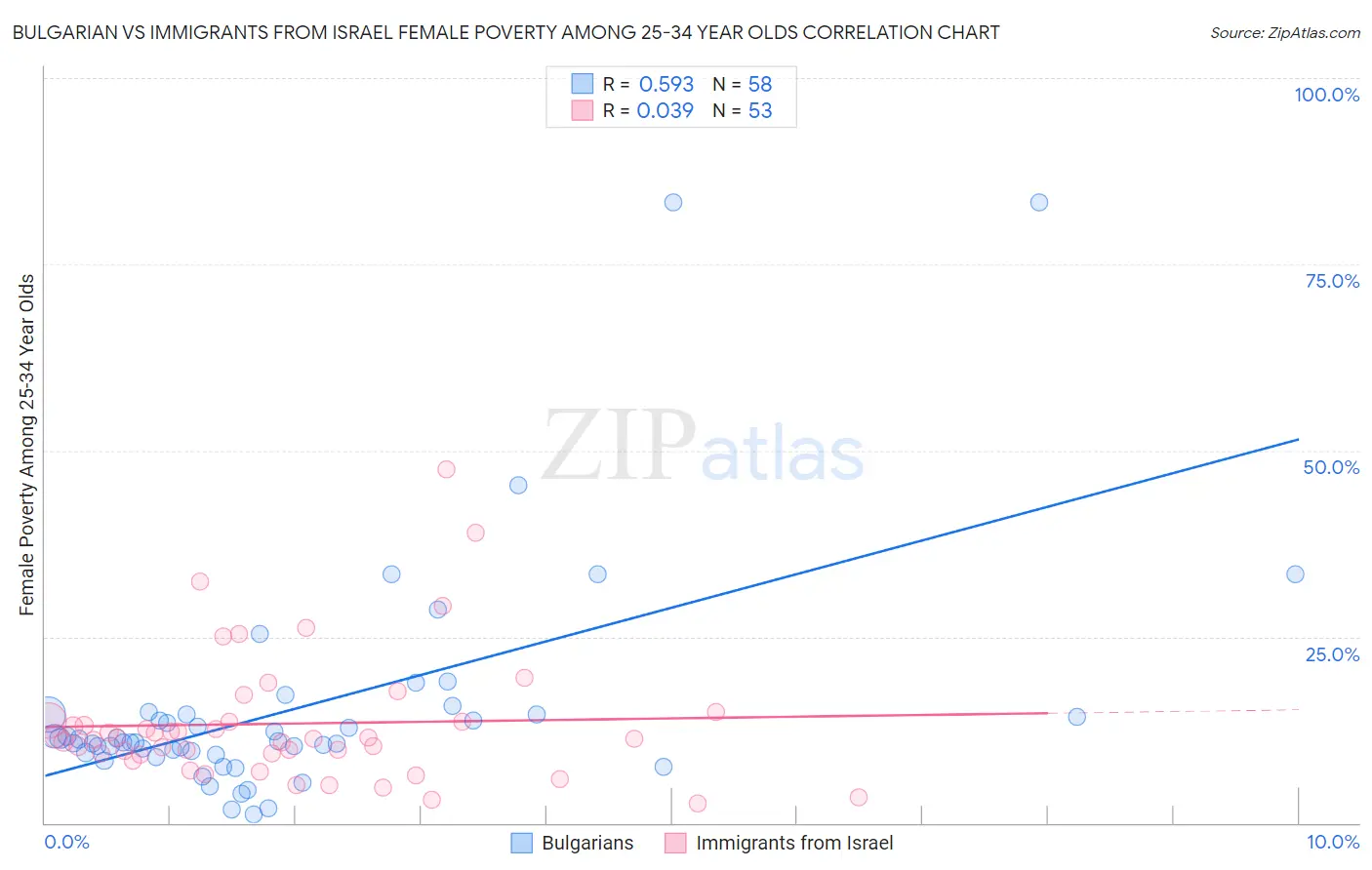 Bulgarian vs Immigrants from Israel Female Poverty Among 25-34 Year Olds
